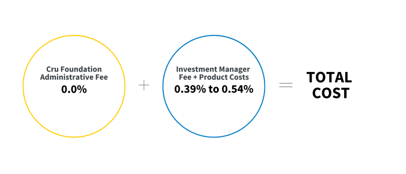 Investment Fees (1) Investment Fees (1)